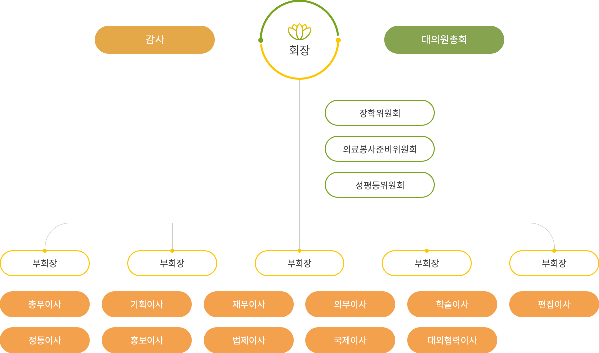 조직도